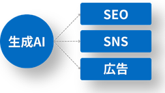 AIが戦略を提案する マーケティングとは？